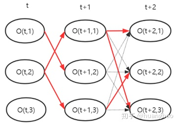 维特比算法（Viterbi algorithm）