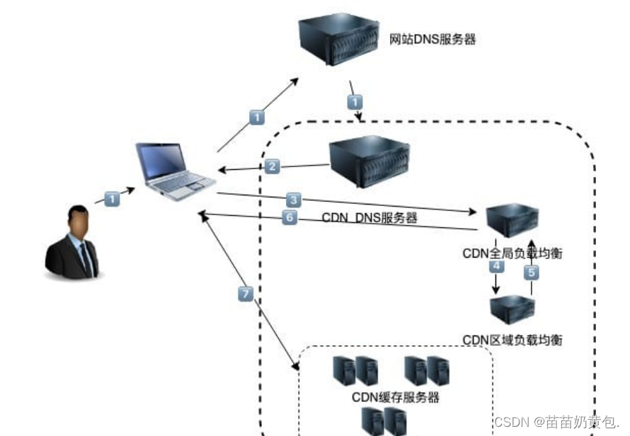 反向代理缓存服务器 Squid 、Nginx、CDN部署讲解