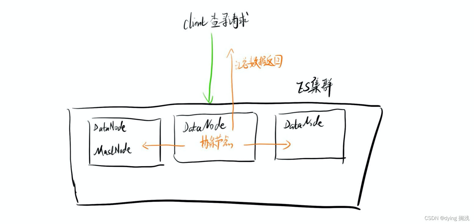 【一文看懂 ES 核心】存储查询集群