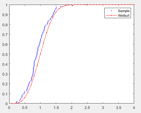 威布尔分布拟合/威布尔参数估计Matlab函数