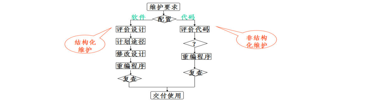 软件工程复习提纲——第七章