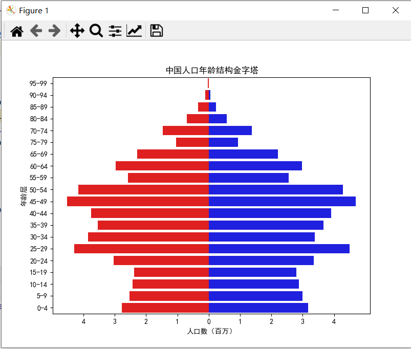 python可视化2019年份我国人口金字塔。_人口结构模型图python_听书人123的博客-CSDN博客