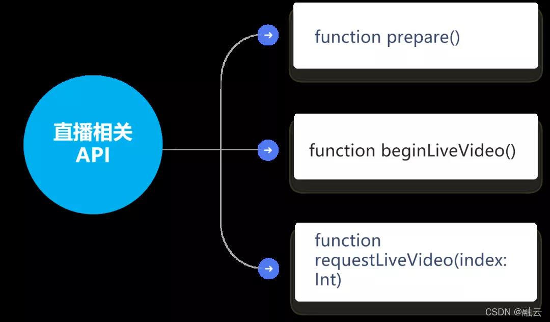 在这里插（贴近业务的 API 设计）入图片描述