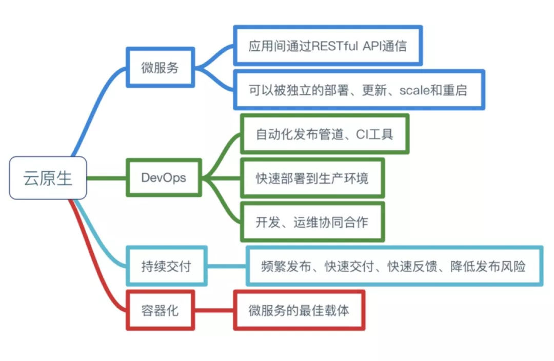 【云原生】云原生架构