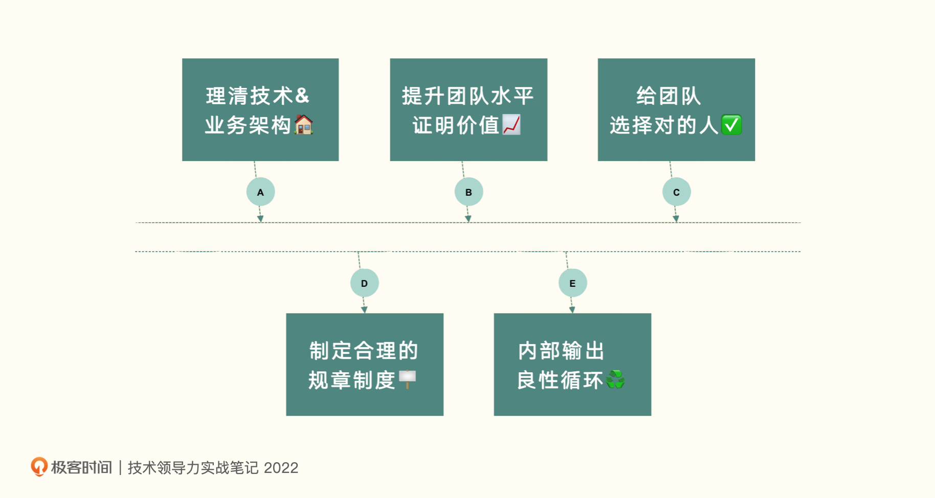 用规则来搭建团队：写周报不一定是坏事