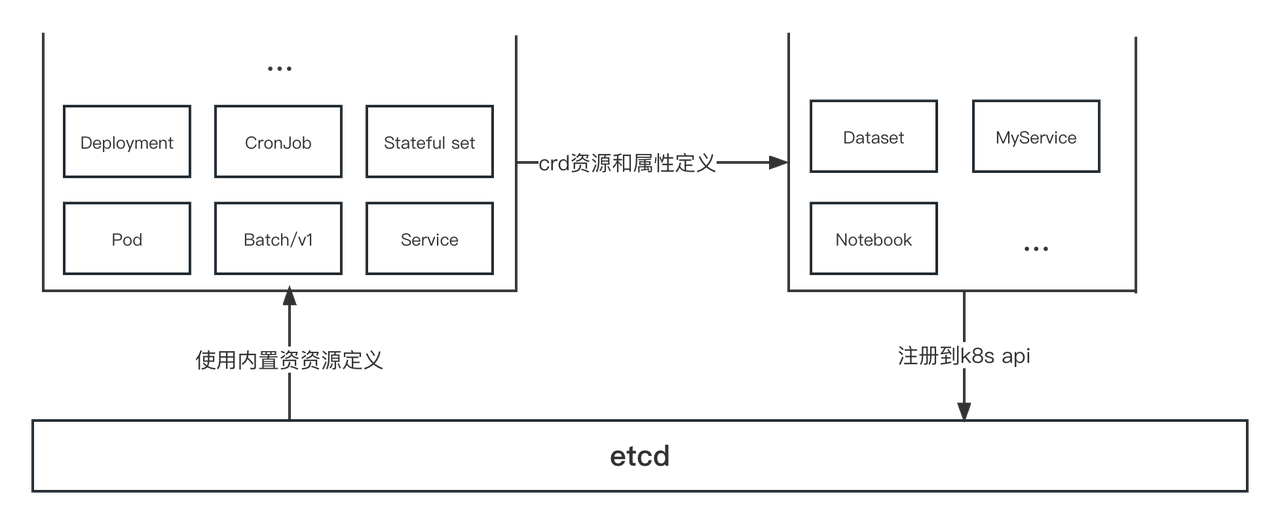 crd与内置资源关系