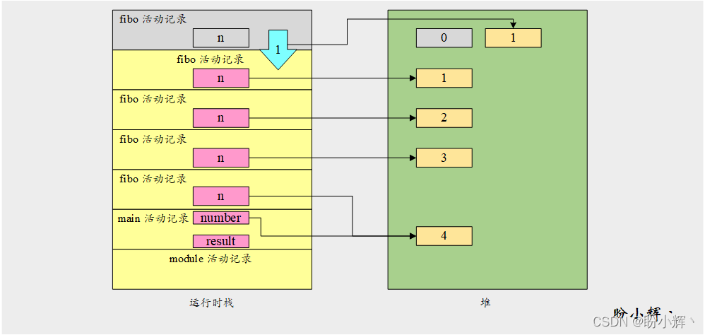 runtime stack