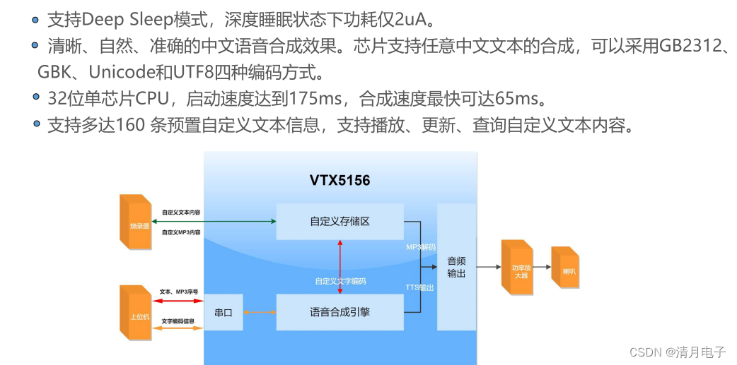 常用的语音芯片工作原理_分类为语音播报 语音识别 语音合成tts