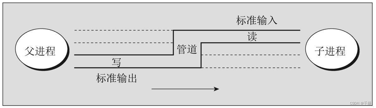 进程管道：父进程和子进程