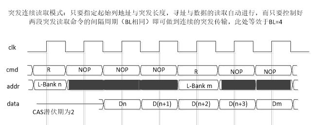 突发传输模式