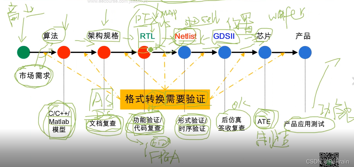 【数字IC前端入门】01-数字IC专栏内容概述