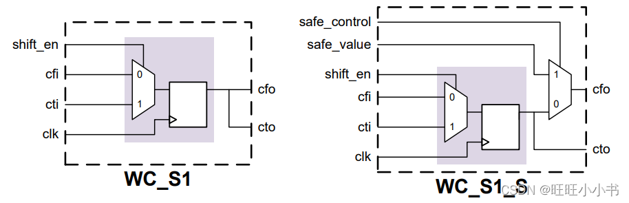 The WC_S1 and WC_S1_S Shared Wrapper Cells in Maximized Reuse Flow