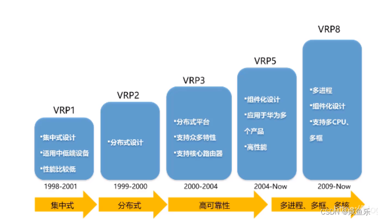 IP协议以及VRP