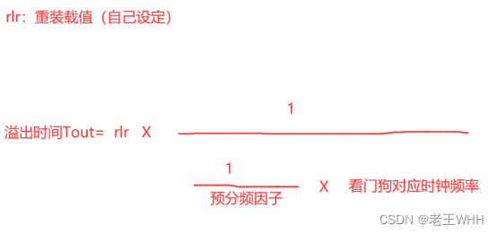 STM32——独立看门狗