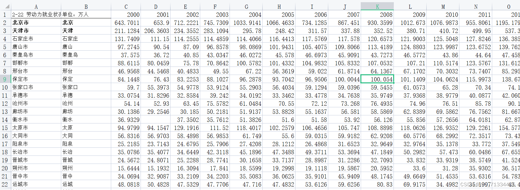 2000-2019年280多个地级市就业人数数据（全市）/城市就业数据