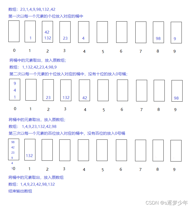 基数排序（学习）