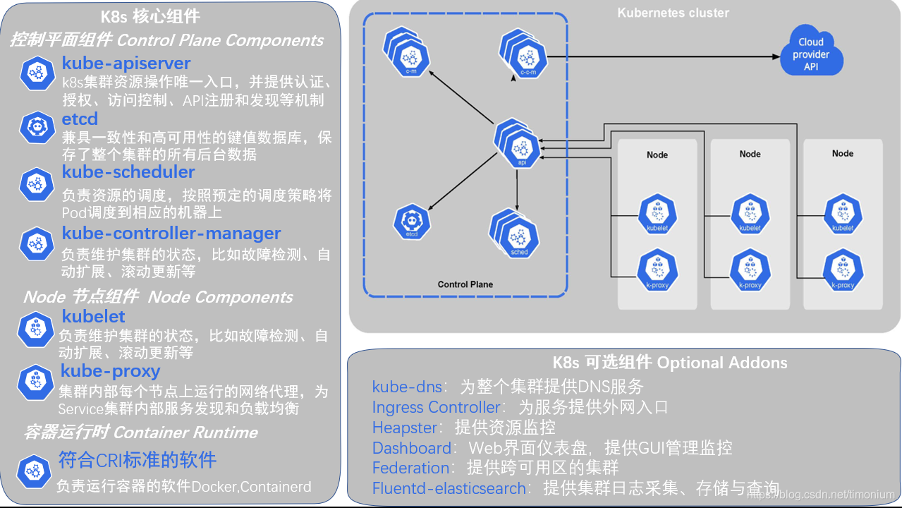 K8s常用组件介绍