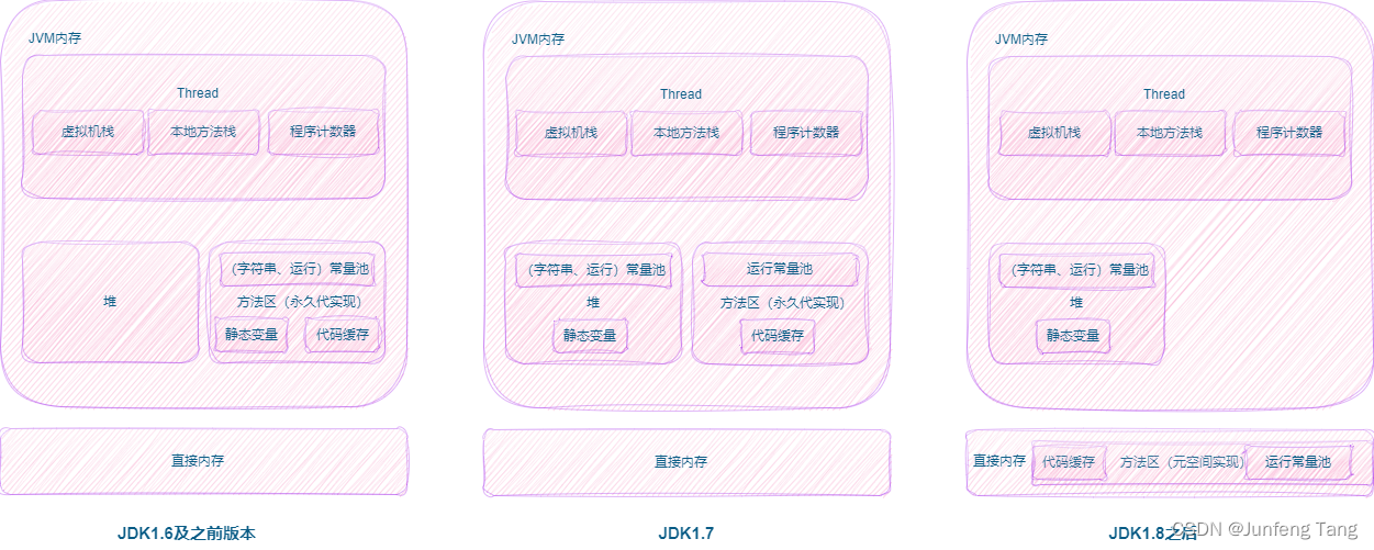 Java方法区