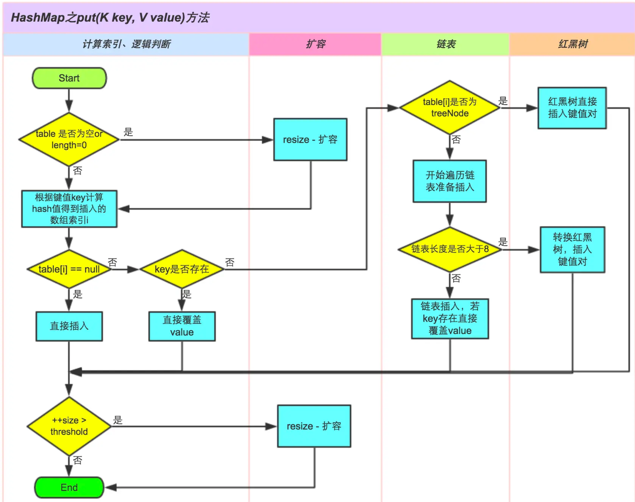 【Java】关于JDK 8的HashMap