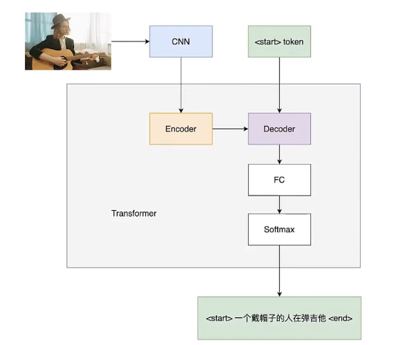 Transformer与看图说话