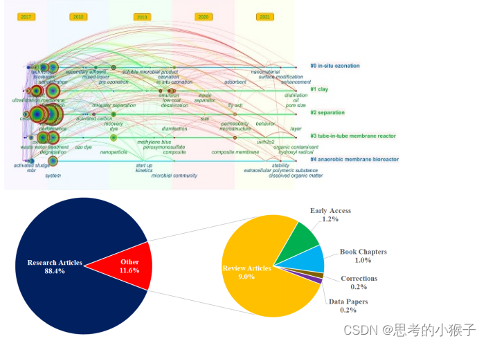 基于Citespace和vosviewer文献计量学可视化SCI论文高效写作方法