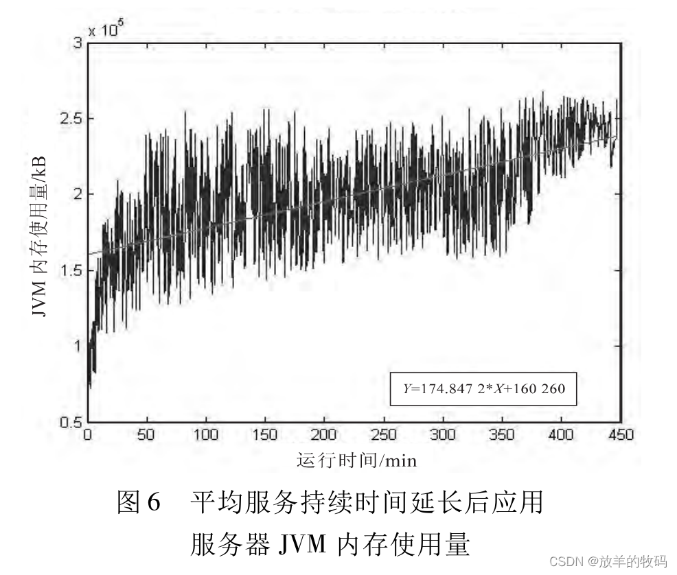 小研究 - J2EE 应用服务器的软件老化测试研究