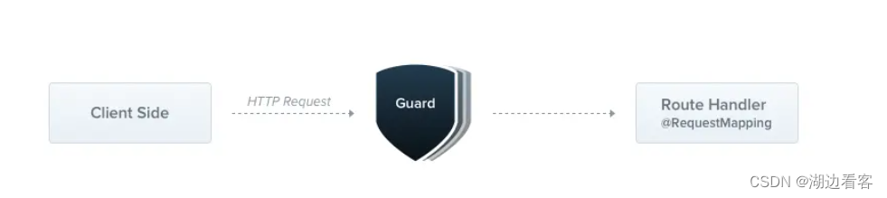 Guards, NestJS 中文文档