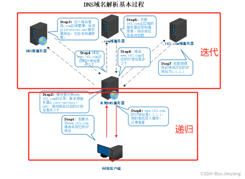 Linux的DNS域名解析服务