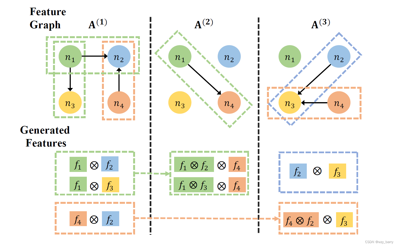 interactive feature derivation