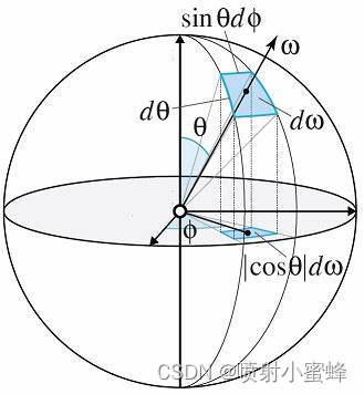 (a:面s在球面上的投影面積;r:球體半徑)立體角在物理學上就被廣泛運用