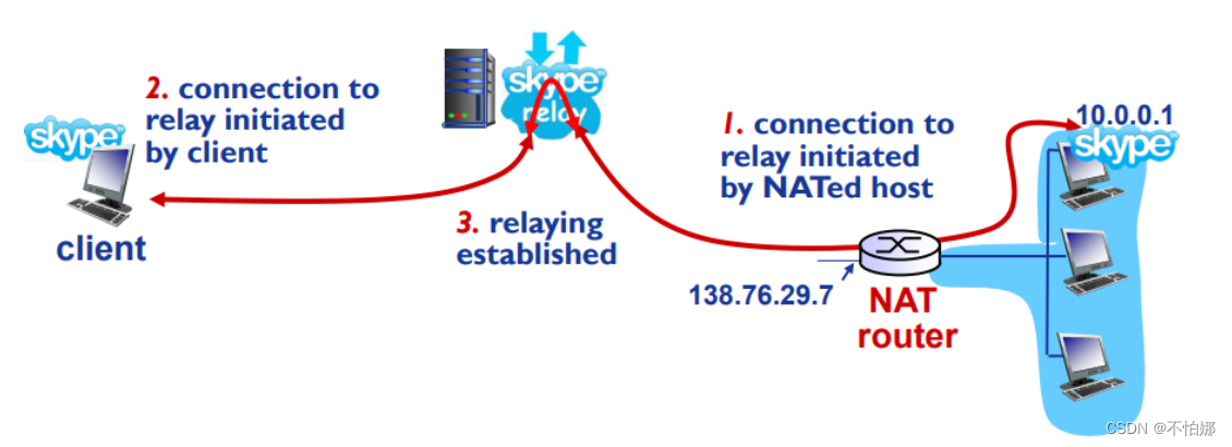 【计算机网络笔记】网络地址转换(NAT)