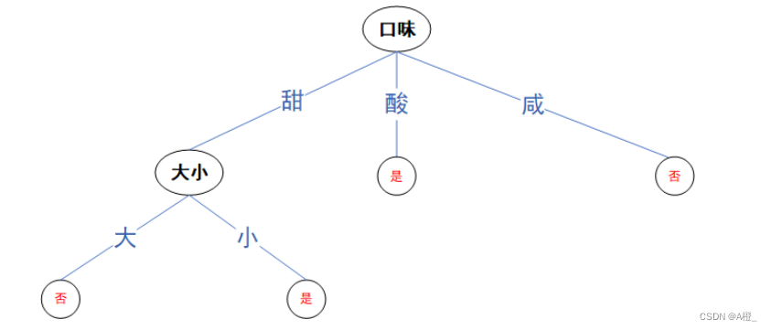 对于给定的样本，不需要第三层温度就已经将所有样本分类完成了。