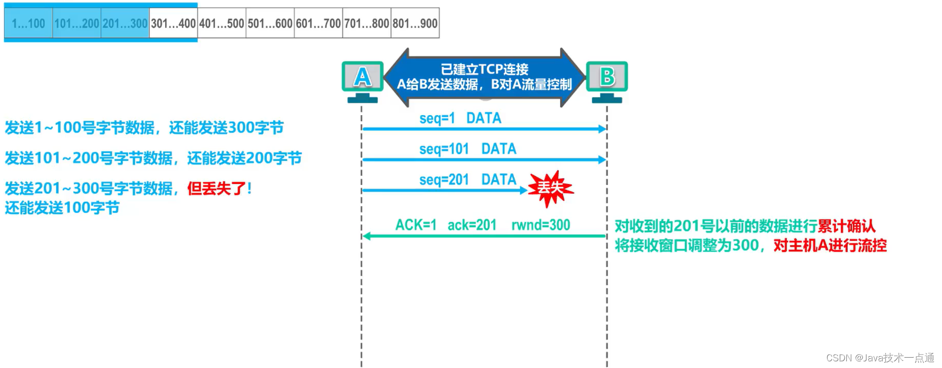 [外链图片转存失败,源站可能有防盗链机制,建议将图片保存下来直接上传(img-7RvWsljK-1676091084579)(计算机网络第5章（运输层）.assets/image-20201021231801076.png)]