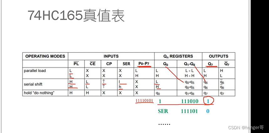 SH、LD一变为高电平，QH7的数据就有了在这里插入图片描述