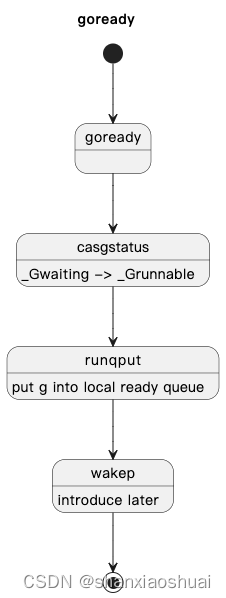 【golang】调度系列之goroutine