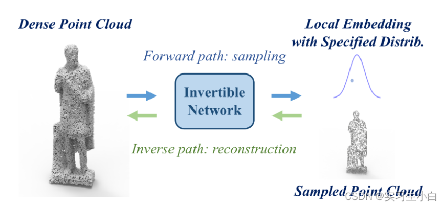 论文学习笔记（3）：PointLIE: Locally Invertible Embedding For Point Cloud ...