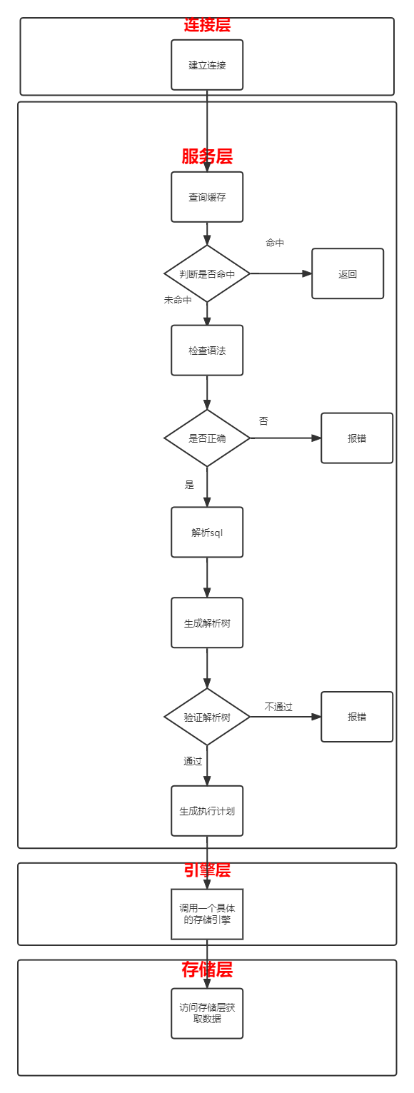 mysql的逻辑结构