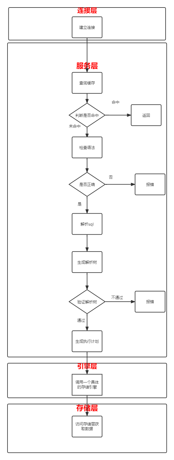 mysql的逻辑结构