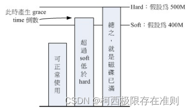 第十四章、【Linux】磁盘配额与进阶文件系统管理