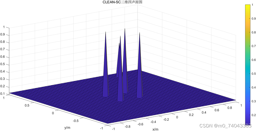 CLEAN-SC波束形成声源识别改进