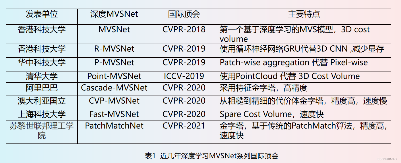 Cascade-MVSNet CVPR-2020 学习笔记总结 译文 深度学习三维重建