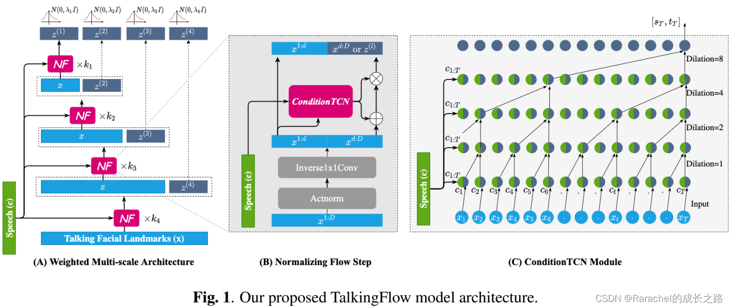 TalkingFlow的模型结构