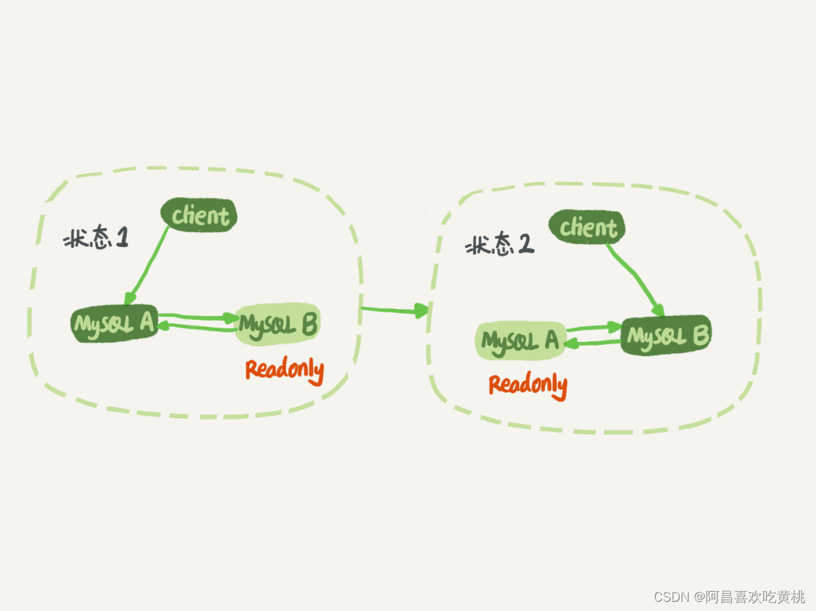 图 9 MySQL 主备切换流程 -- 双 M 结构