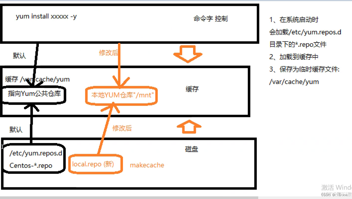 RPM包及yum安装软件_yum --nodeps-CSDN博客