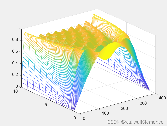 Matlab——观察吉布斯效应 Matlab吉布斯现象 Csdn博客