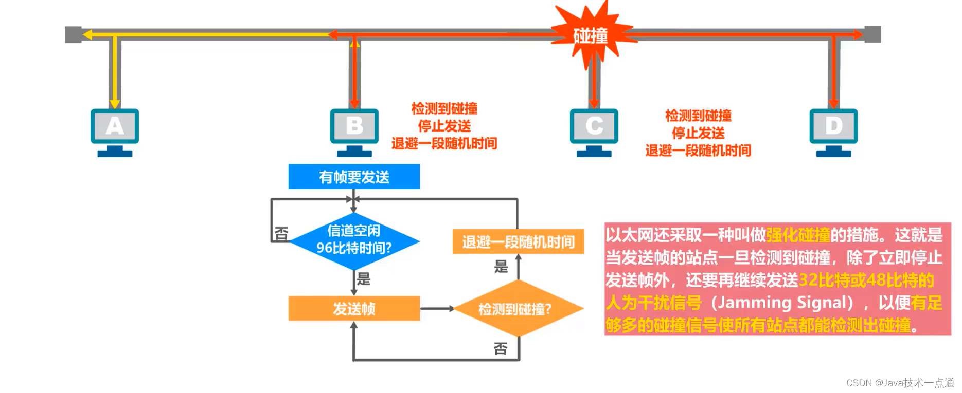 [外链图片转存失败,源站可能有防盗链机制,建议将图片保存下来直接上传(img-irWAUFk8-1676007338333)(计算机网络第三章（数据链路层）.assets/image-20201013221240514.png)]