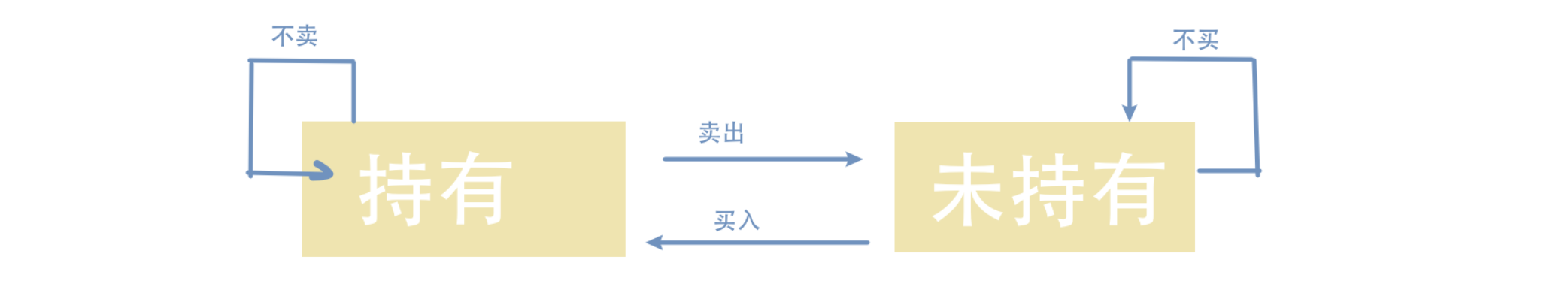 【Leetcode】DP | 买卖股票的最佳时机，DP居然还可以用状态机？