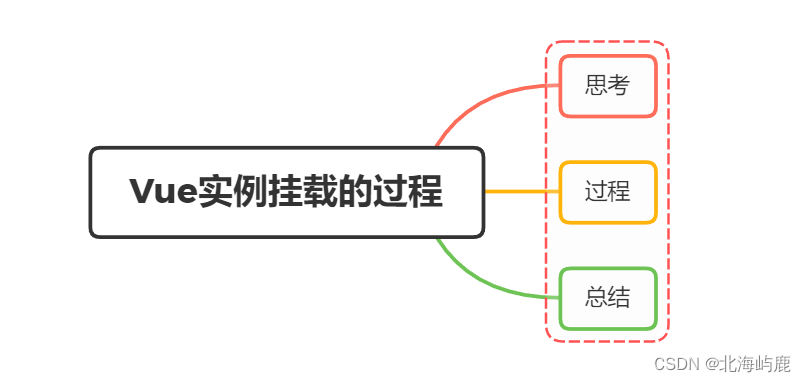 Vue实例挂载的过程