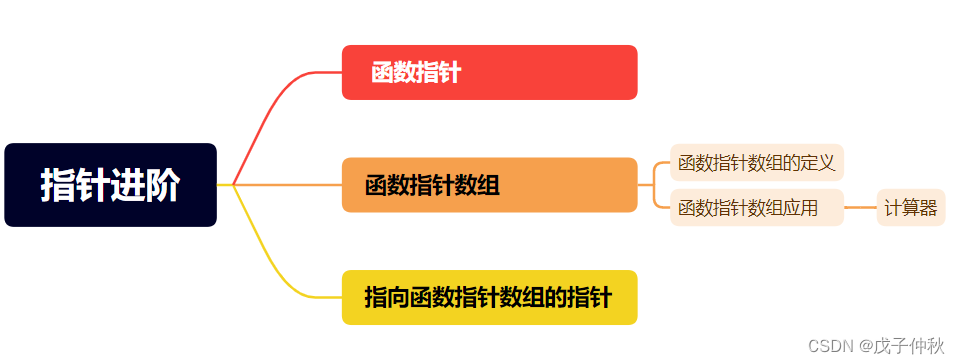 C语言-指针进阶-函数指针数组应用-计算器（9.2）