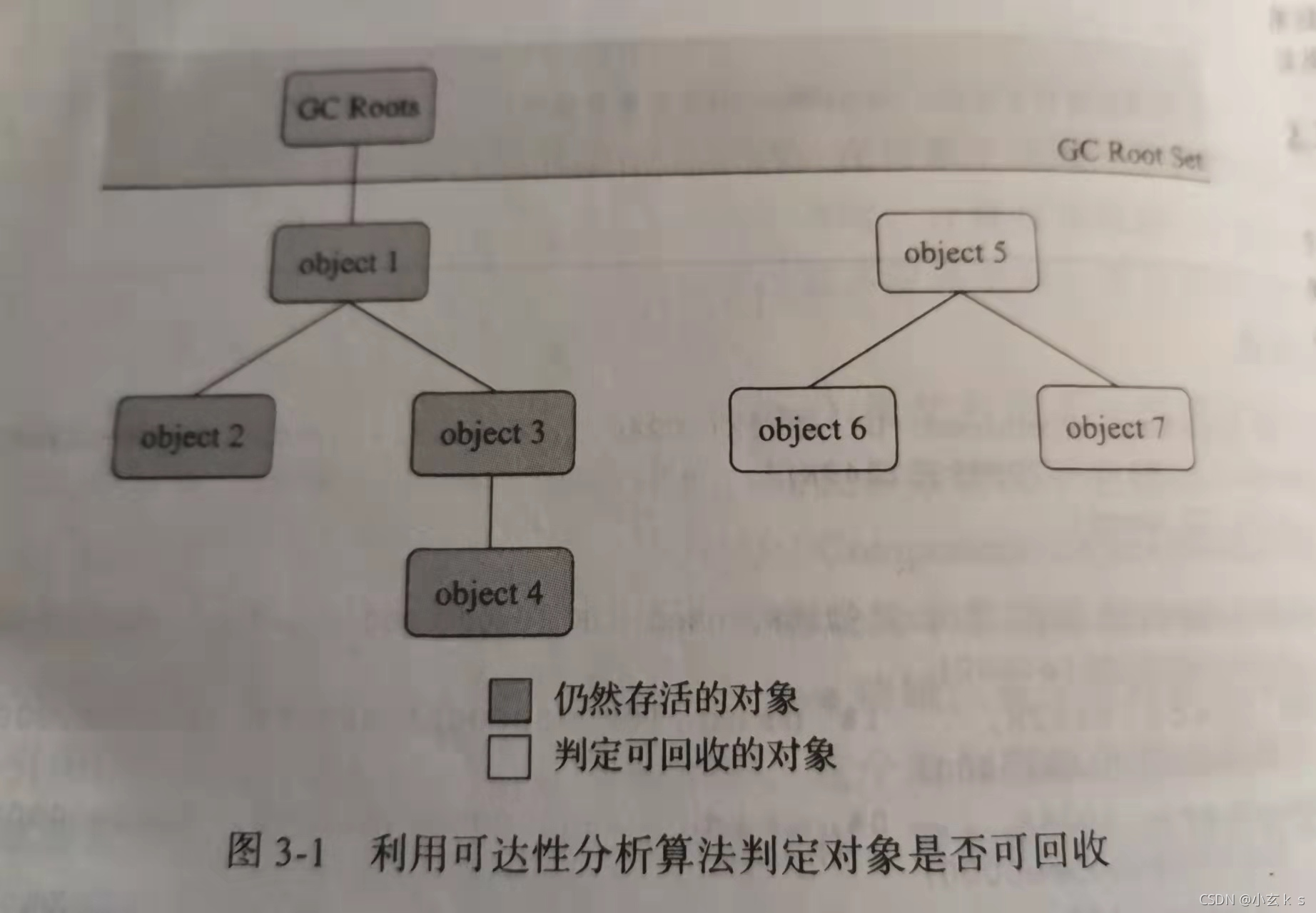 [外链图片转存失败,源站可能有防盗链机制,建议将图片保存下来直接上传(img-3J6k90M6-1636792466508)(C:\Users\15921\Pictures\JVM\可达性分析.jpg)]